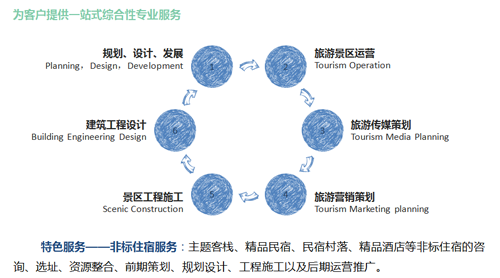 民宿+ 打開民宿的正確方式——旅游開發項目策劃咨詢新視角